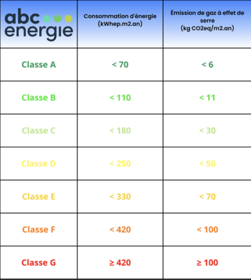 Tableau de valeurs des classes d'un DPE